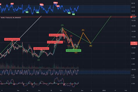 The Role of Technical Analysis in Tradingview Rune USDT